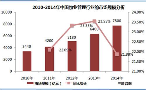 中国青海物业管理行业市场研究报告